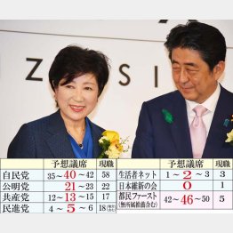 都民ファーストの予想議席は現時点で４６（Ｃ）日刊ゲンダイ