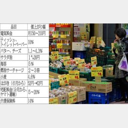あれもこれも値上がり（Ｃ）日刊ゲンダイ