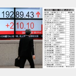 ２万円の大台回復へ（Ｃ）日刊ゲンダイ