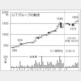 ＵＴグループ（Ｃ）日刊ゲンダイ