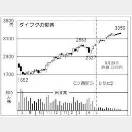 ダイフク（Ｃ）日刊ゲンダイ