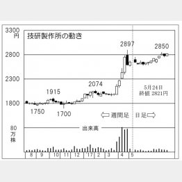 技研製作所（Ｃ）日刊ゲンダイ
