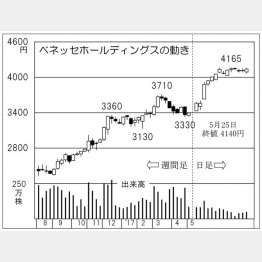 ベネッセホールディングス（Ｃ）日刊ゲンダイ