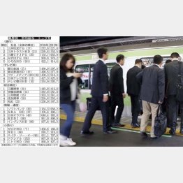 上場企業の平均は605万7000円（Ｃ）日刊ゲンダイ