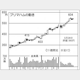 プリマハム（Ｃ）日刊ゲンダイ
