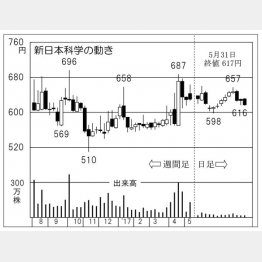 新日本科学（Ｃ）日刊ゲンダイ