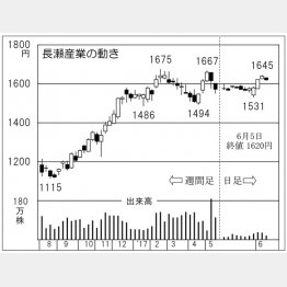 長瀬産業（Ｃ）日刊ゲンダイ