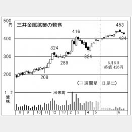 三井金属鉱業（Ｃ）日刊ゲンダイ