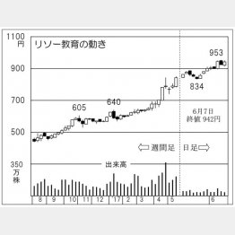 リソー教育（Ｃ）日刊ゲンダイ
