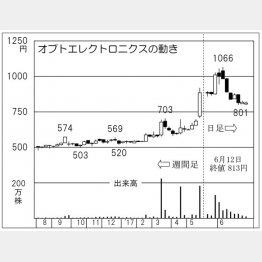 オプトエレクトロニクス（Ｃ）日刊ゲンダイ