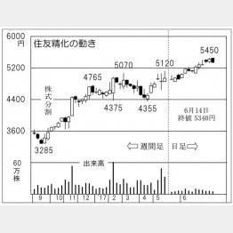 住友精化（Ｃ）日刊ゲンダイ