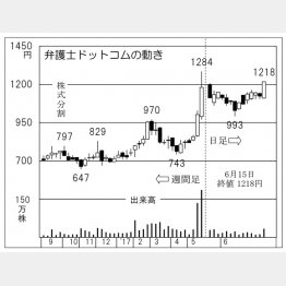 弁護士ドットコム（Ｃ）日刊ゲンダイ