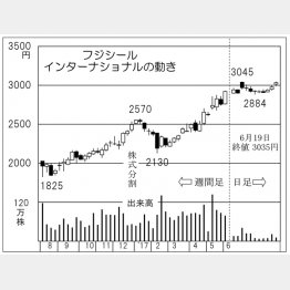フジシールインターナショナル（Ｃ）日刊ゲンダイ