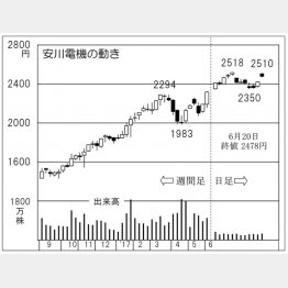 安川電機（Ｃ）日刊ゲンダイ