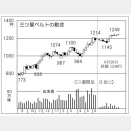 三ツ星ベルト（Ｃ）日刊ゲンダイ