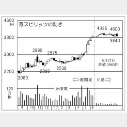 寿スピリッツ（Ｃ）日刊ゲンダイ