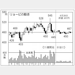 リョービ（Ｃ）日刊ゲンダイ