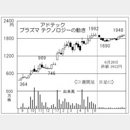 アドテックプラズマテクノロジー（Ｃ）日刊ゲンダイ