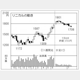 リニカル（Ｃ）日刊ゲンダイ