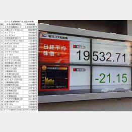 まだまだ買ってくる？（Ｃ）日刊ゲンダイ