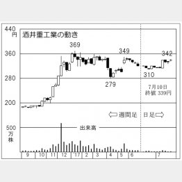 酒井重工業（Ｃ）日刊ゲンダイ