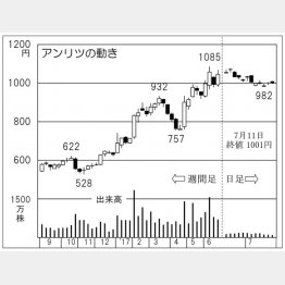 アンリツ（Ｃ）日刊ゲンダイ