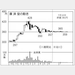 廣済堂（Ｃ）日刊ゲンダイ