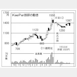 KeePer技研（Ｃ）日刊ゲンダイ