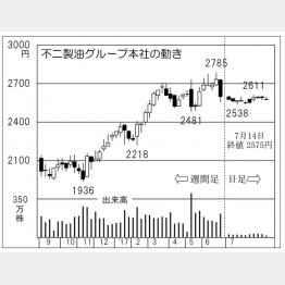 不二製油グループ本社（Ｃ）日刊ゲンダイ