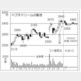 ペプチドリーム（Ｃ）日刊ゲンダイ