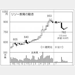 リソー教育（Ｃ）日刊ゲンダイ