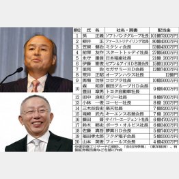 ソフトバンクの孫正義社長（上）とファーストリテイリングの柳井正社長／（Ｃ）日刊ゲンダイ
