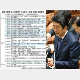 獣医学部新設をめぐる動きと加計氏と安倍首相の接触記録（Ｃ）日刊ゲンダイ