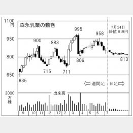 森永乳業（Ｃ）日刊ゲンダイ