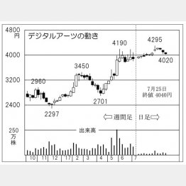 デジタルアーツ（Ｃ）日刊ゲンダイ