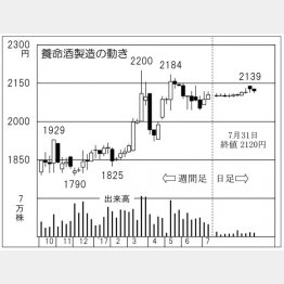 養命酒製造（Ｃ）日刊ゲンダイ