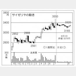 サイゼリヤ（Ｃ）日刊ゲンダイ