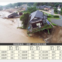 確実に増加している豪雨（Ｃ）日刊ゲンダイ