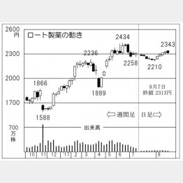ロート製薬の動き（Ｃ）日刊ゲンダイ