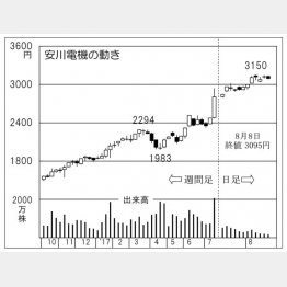 （Ｃ）日刊ゲンダイ