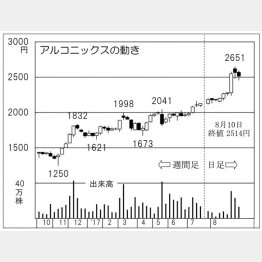 アルコニックス（Ｃ）日刊ゲンダイ