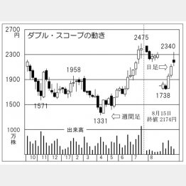 ダブル・スコープ（Ｃ）日刊ゲンダイ
