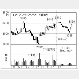 イオンファンタジー（Ｃ）日刊ゲンダイ