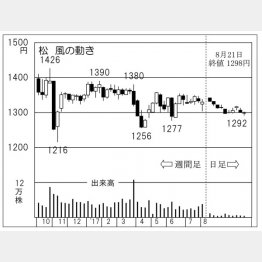 松風（Ｃ）日刊ゲンダイ