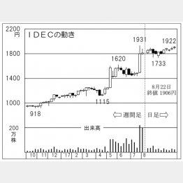 （Ｃ）日刊ゲンダイ
