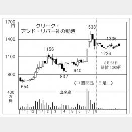 クリーク・アンド・リバー社（Ｃ）日刊ゲンダイ