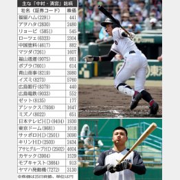 株式市場でも人気の２人（写真右上は広陵・中村、右下は早実・清宮）／（Ｃ）日刊ゲンダイ