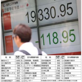 相場全体は低迷（Ｃ）日刊ゲンダイ