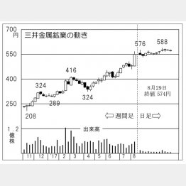 三井金属鉱業（Ｃ）日刊ゲンダイ