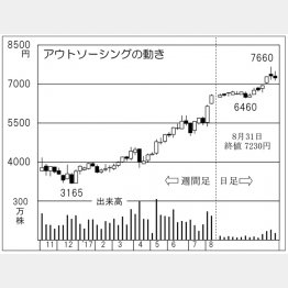 アウトソーイング（Ｃ）日刊ゲンダイ